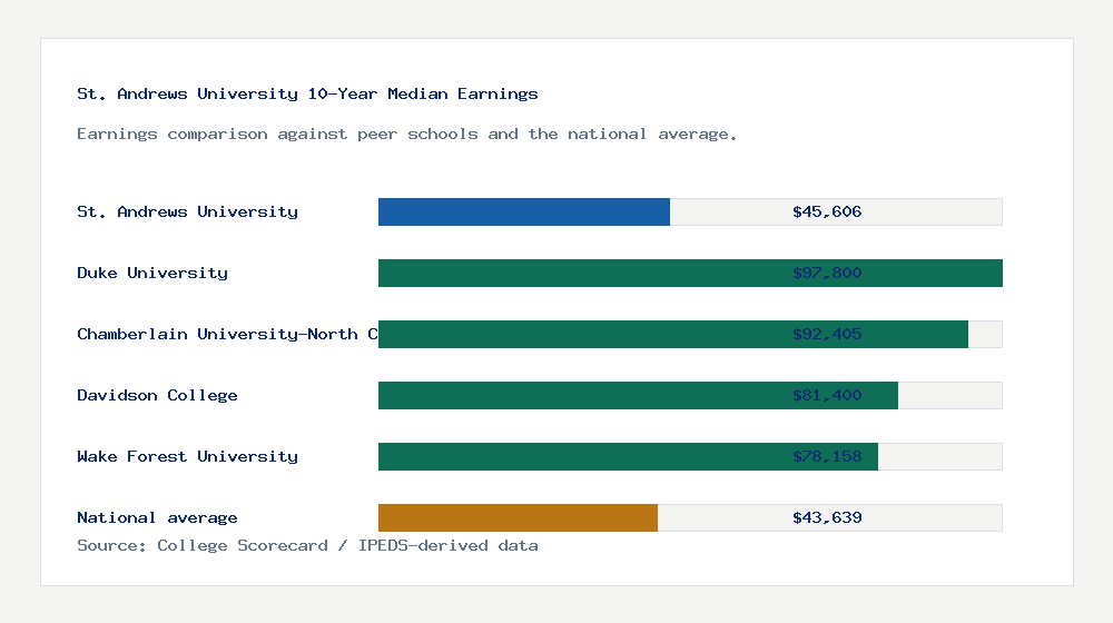 St. Andrews University earnings comparison bar chart - $45,606 median 10-year earnings compared with peer schools and the national average
