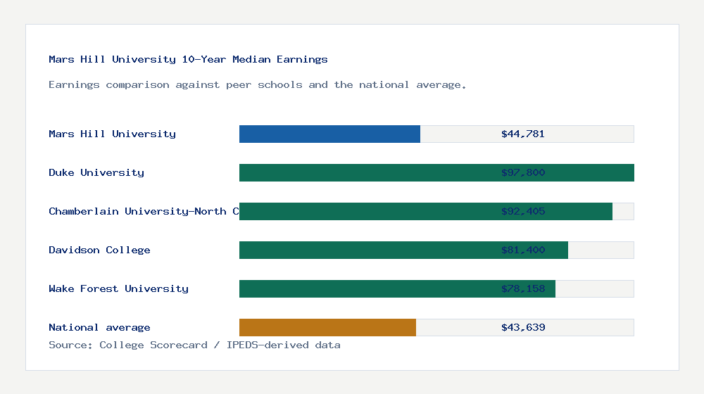 Mars Hill University earnings comparison bar chart - $44,781 median 10-year earnings compared with peer schools and the national average