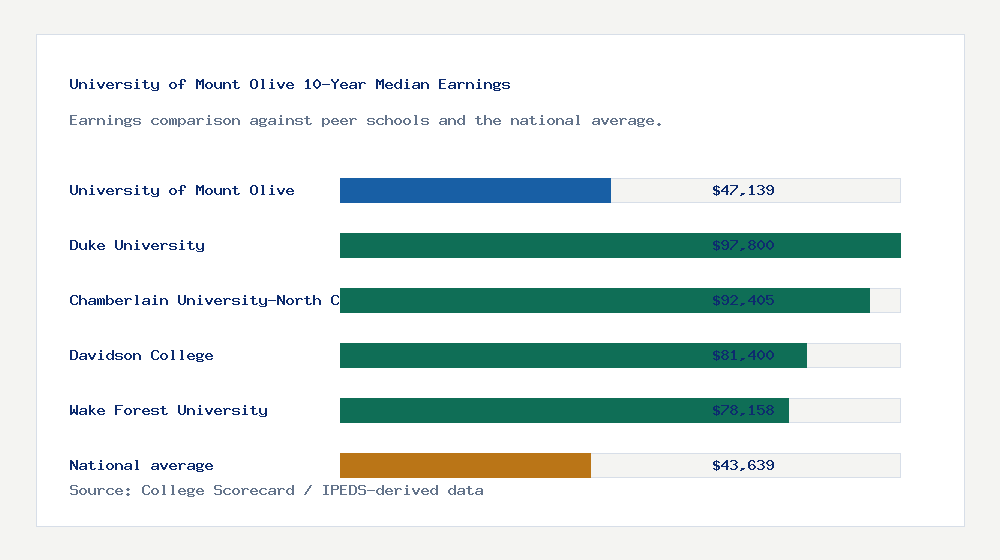 University of Mount Olive earnings comparison bar chart - $47,139 median 10-year earnings compared with peer schools and the national average