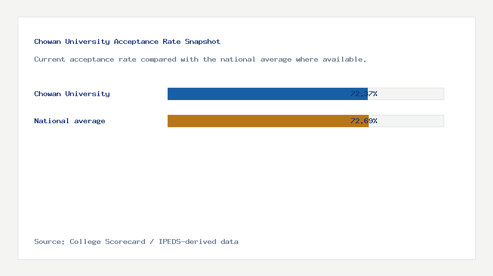 Chowan University acceptance rate chart showing 72.37% acceptance rate compared with the national average