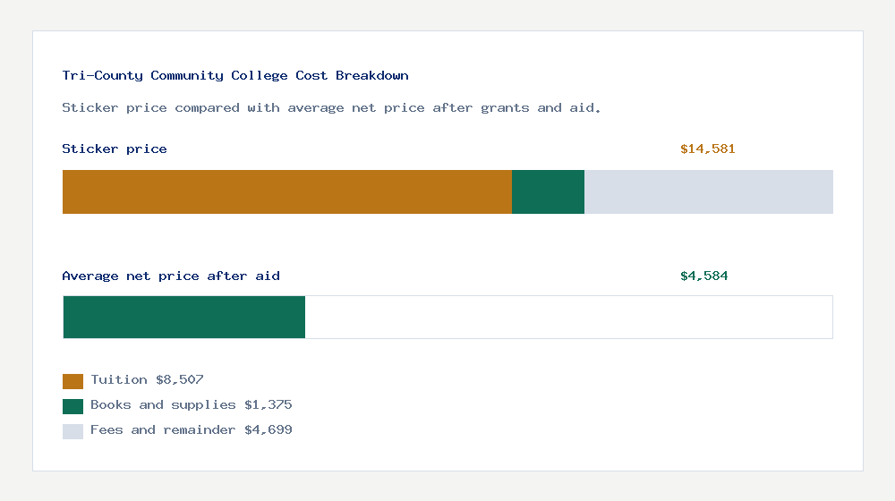 Tri-County Community College cost of attendance breakdown - $8,507 tuition vs $4,584 average net price after financial aid