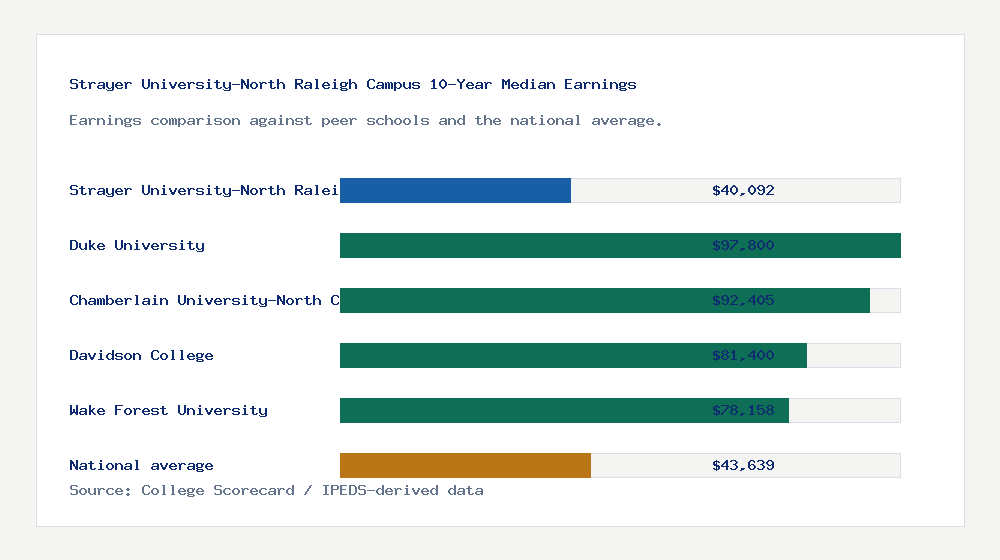 Strayer University-North Raleigh Campus earnings comparison bar chart - $40,092 median 10-year earnings compared with peer schools and the national average