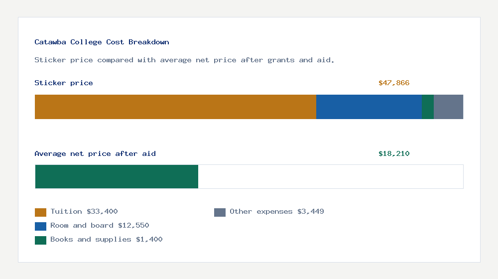 Catawba College cost of attendance breakdown - $33,400 tuition vs $18,210 average net price after financial aid