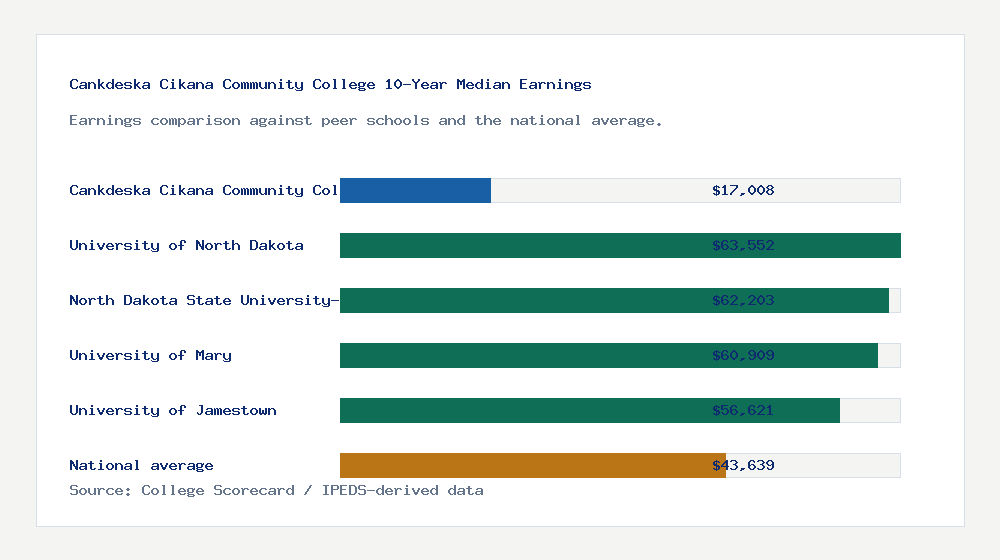 Cankdeska Cikana Community College earnings comparison bar chart - $17,008 median 10-year earnings compared with peer schools and the national average