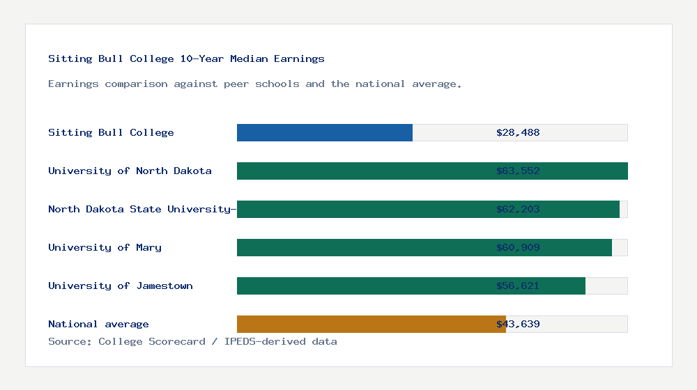 Sitting Bull College earnings comparison bar chart - $28,488 median 10-year earnings compared with peer schools and the national average