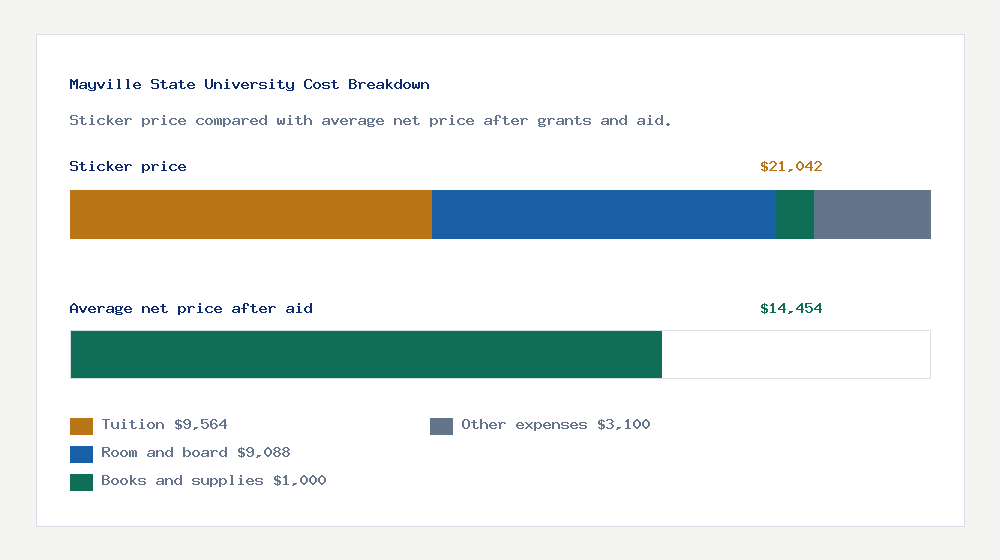 Mayville State University cost of attendance breakdown - $9,564 tuition vs $14,454 average net price after financial aid