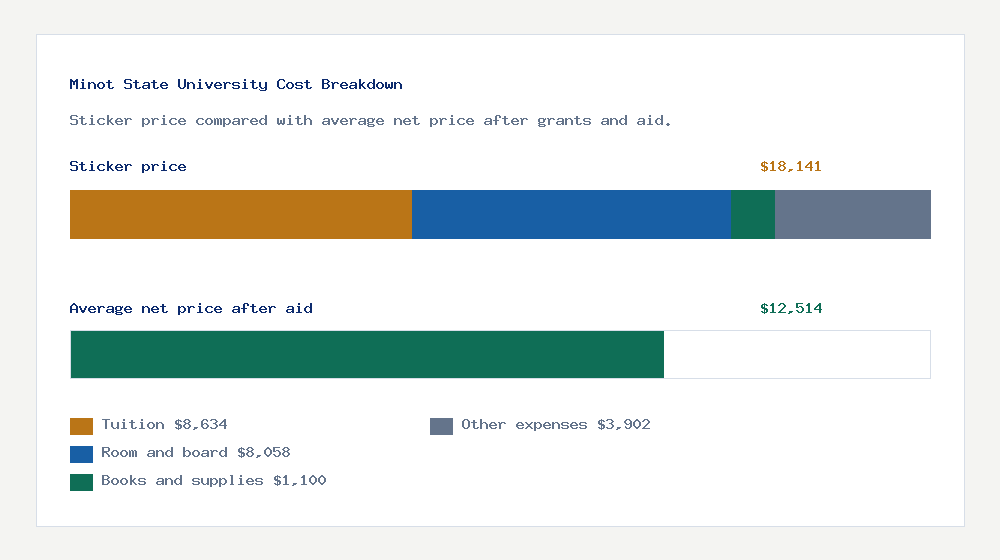 Minot State University cost of attendance breakdown - $8,634 tuition vs $12,514 average net price after financial aid