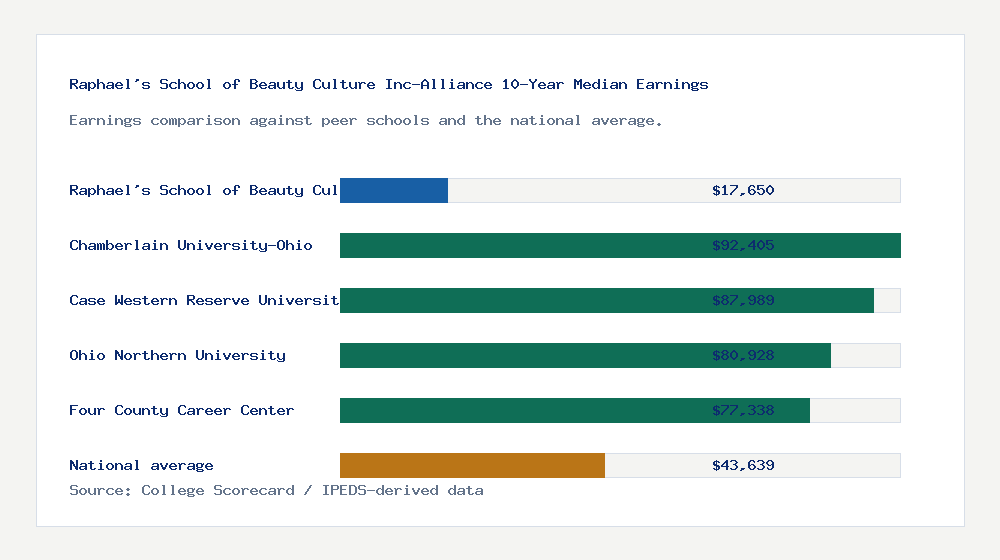 Raphael's School of Beauty Culture Inc-Alliance earnings comparison bar chart - $17,650 median 10-year earnings compared with peer schools and the national average
