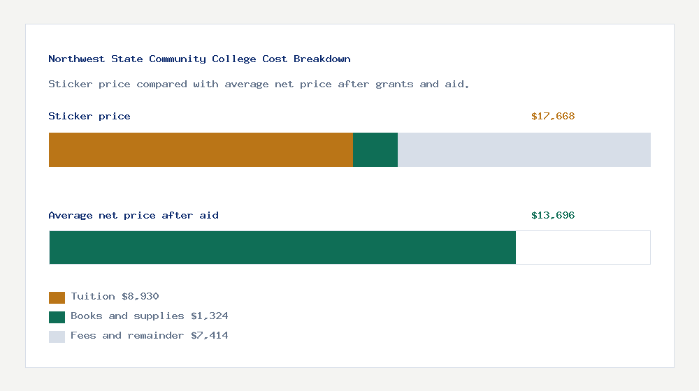 Northwest State Community College cost of attendance breakdown - $8,930 tuition vs $13,696 average net price after financial aid