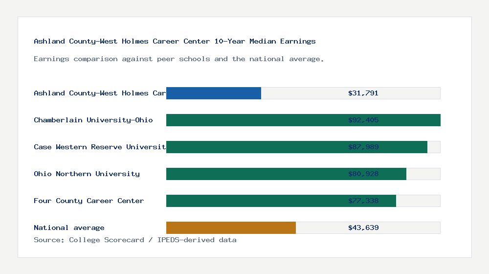 Ashland County-West Holmes Career Center earnings comparison bar chart - $31,791 median 10-year earnings compared with peer schools and the national average