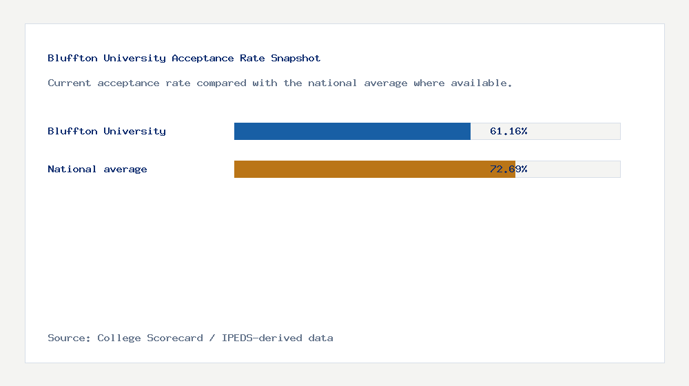 Bluffton University acceptance rate chart showing 61.16% acceptance rate compared with the national average