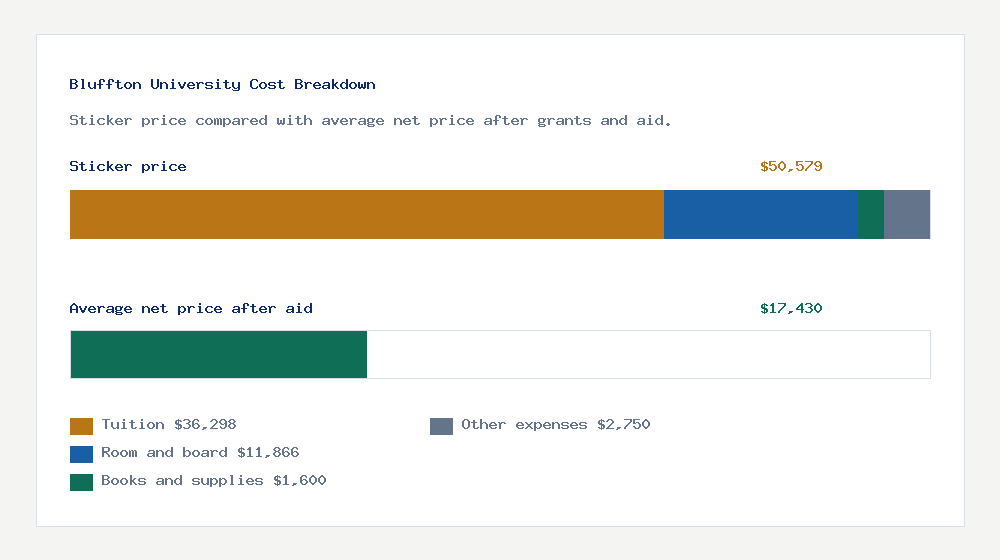 Bluffton University cost of attendance breakdown - $36,298 tuition vs $17,430 average net price after financial aid