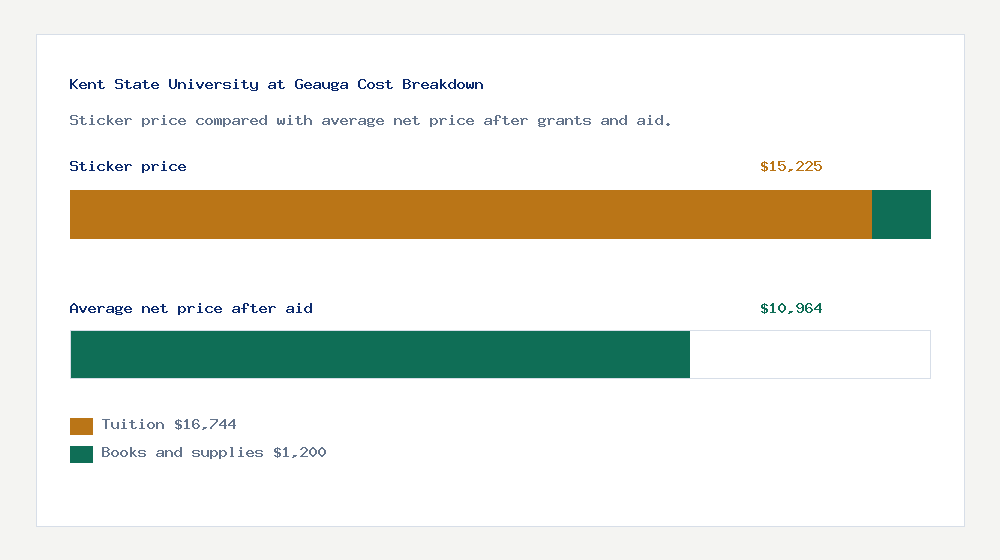 Kent State University at Geauga cost of attendance breakdown - $16,744 tuition vs $10,964 average net price after financial aid