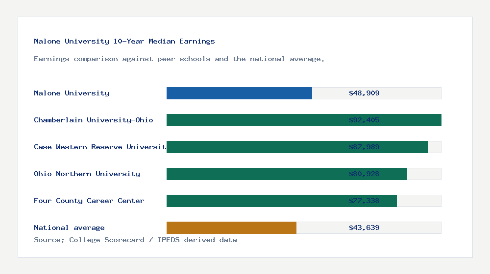 Malone University earnings comparison bar chart - $48,909 median 10-year earnings compared with peer schools and the national average