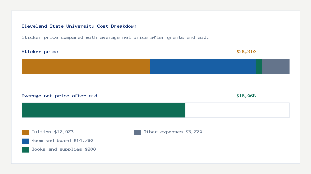 Cleveland State University cost of attendance breakdown - $17,973 tuition vs $16,065 average net price after financial aid