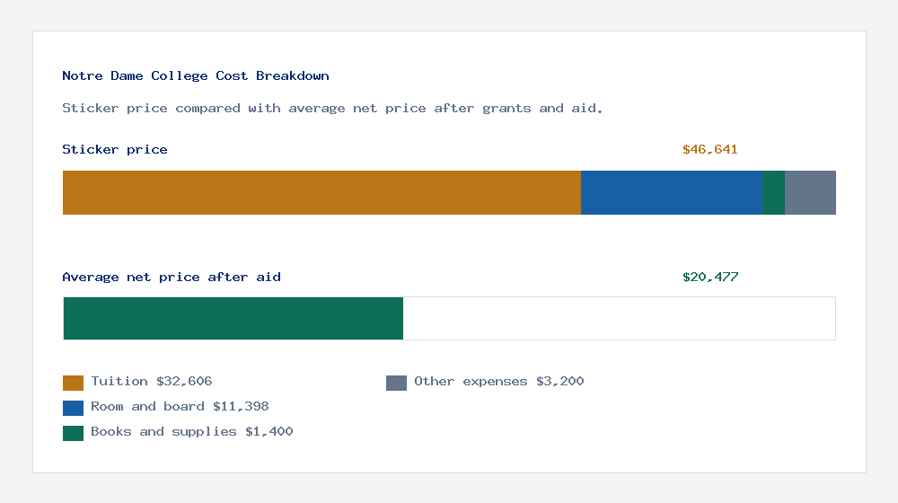 Notre Dame College cost of attendance breakdown - $32,606 tuition vs $20,477 average net price after financial aid