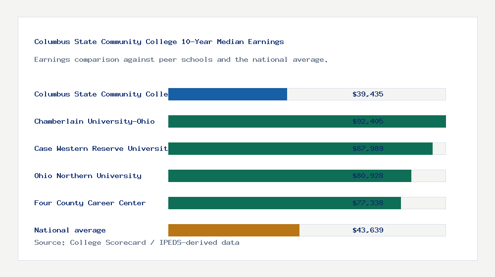Columbus State Community College earnings comparison bar chart - $39,435 median 10-year earnings compared with peer schools and the national average