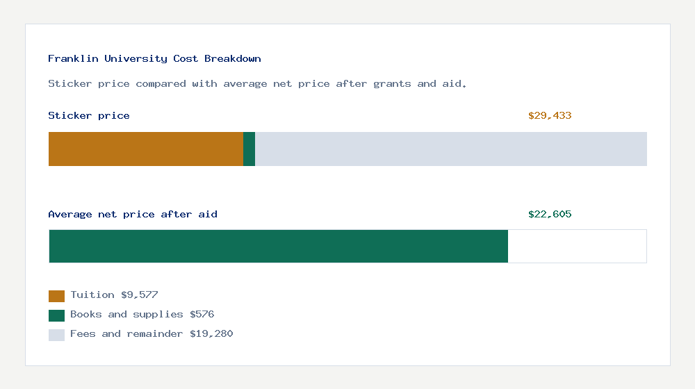 Franklin University cost of attendance breakdown - $9,577 tuition vs $22,605 average net price after financial aid