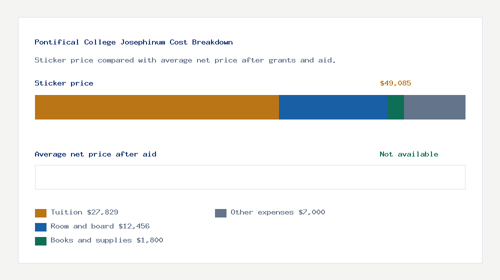 Pontifical College Josephinum cost of attendance breakdown - $27,829 tuition vs Not available average net price after financial aid