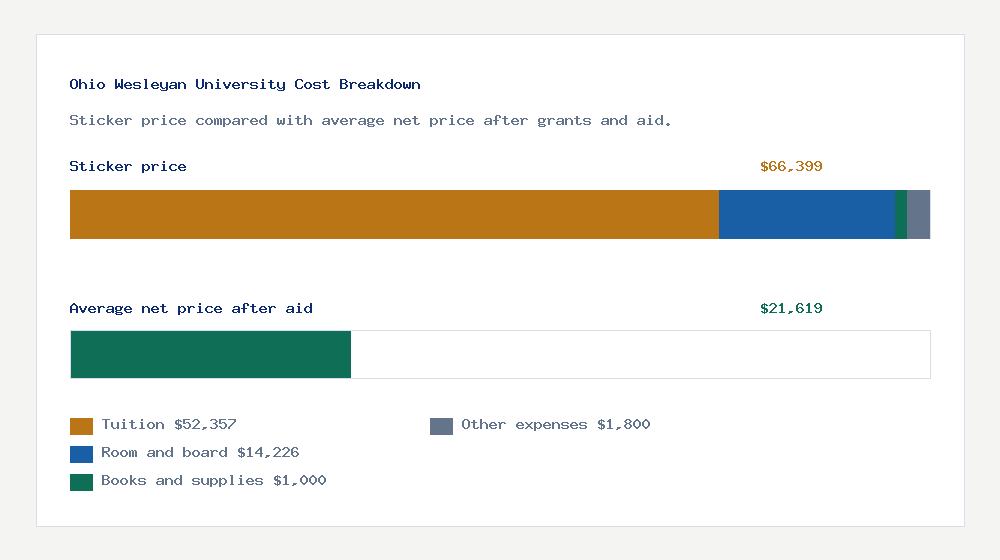 Ohio Wesleyan University cost of attendance breakdown - $52,357 tuition vs $21,619 average net price after financial aid