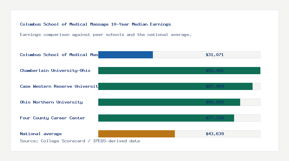 Columbus School of Medical Massage earnings comparison bar chart - $31,071 median 10-year earnings compared with peer schools and the national average