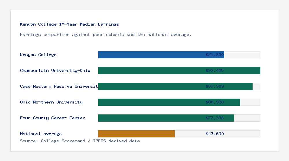 Kenyon College earnings comparison bar chart - $71,830 median 10-year earnings compared with peer schools and the national average