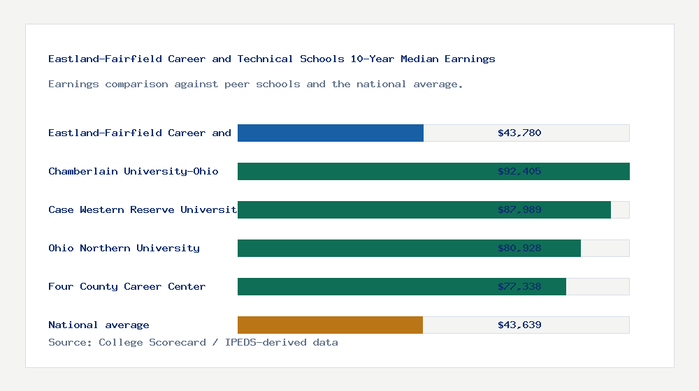 Eastland-Fairfield Career and Technical Schools earnings comparison bar chart - $43,780 median 10-year earnings compared with peer schools and the national average