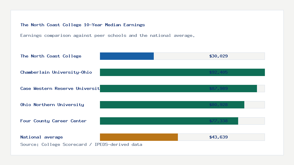 The North Coast College earnings comparison bar chart - $30,029 median 10-year earnings compared with peer schools and the national average