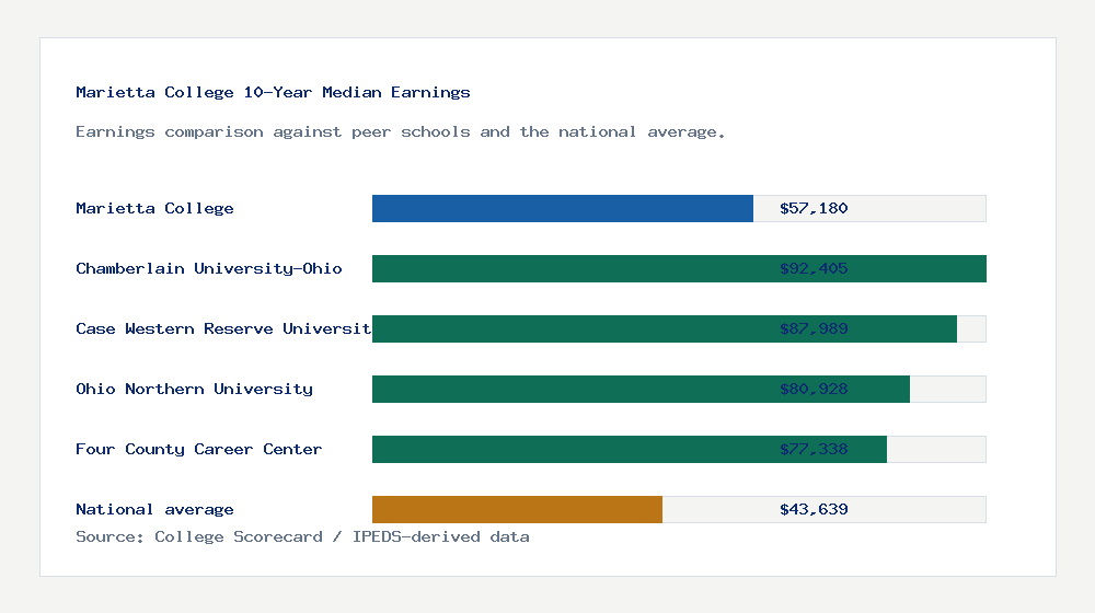 Marietta College earnings comparison bar chart - $57,180 median 10-year earnings compared with peer schools and the national average
