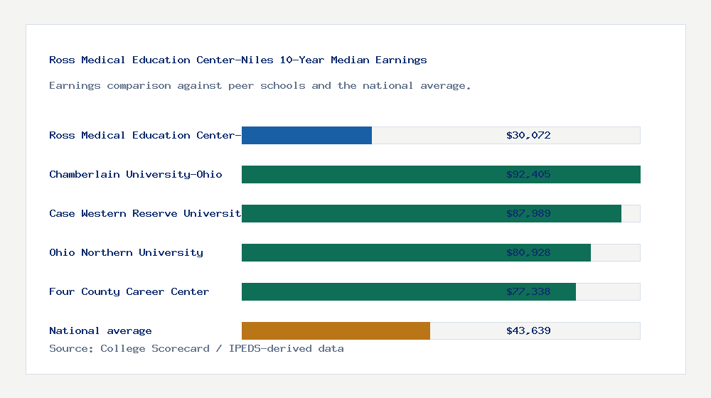 Ross Medical Education Center-Niles earnings comparison bar chart - $30,072 median 10-year earnings compared with peer schools and the national average