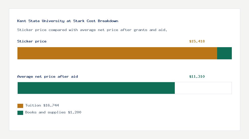 Kent State University at Stark cost of attendance breakdown - $16,744 tuition vs $11,310 average net price after financial aid