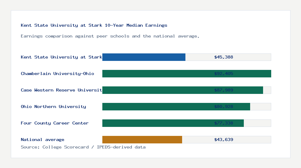 Kent State University at Stark earnings comparison bar chart - $45,388 median 10-year earnings compared with peer schools and the national average