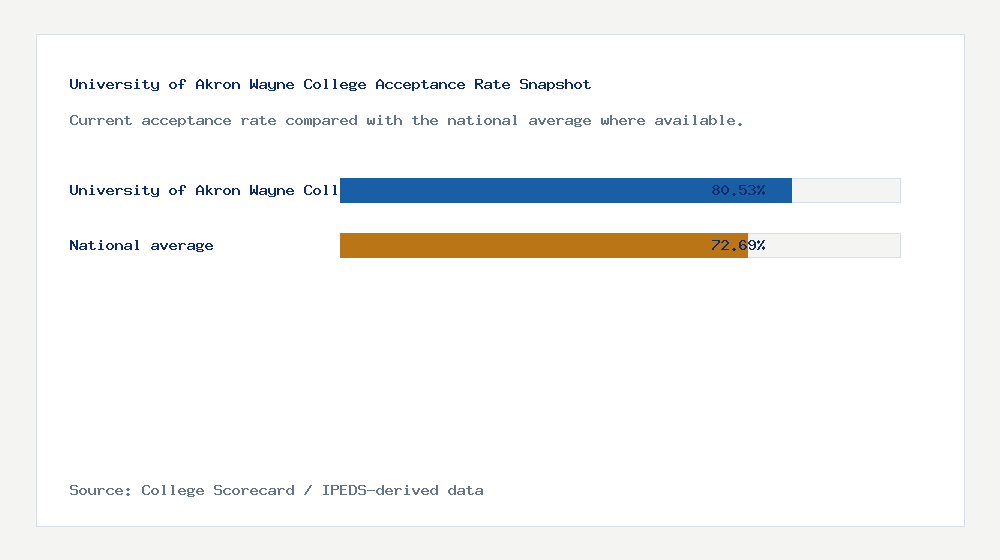 University of Akron Wayne College acceptance rate chart showing 80.53% acceptance rate compared with the national average