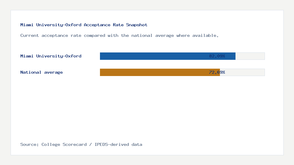 Miami University-Oxford acceptance rate chart showing 82.09% acceptance rate compared with the national average