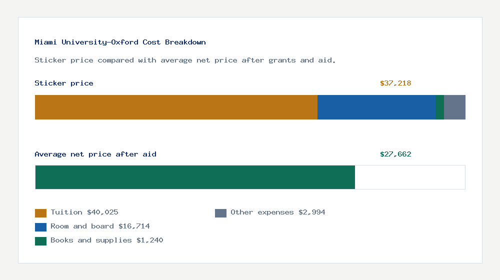 Miami University-Oxford cost of attendance breakdown - $40,025 tuition vs $27,662 average net price after financial aid