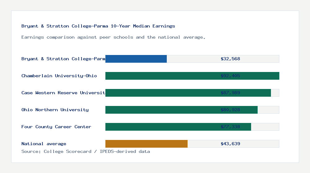 Bryant & Stratton College-Parma earnings comparison bar chart - $32,568 median 10-year earnings compared with peer schools and the national average