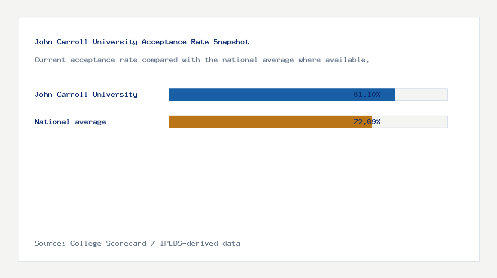 John Carroll University acceptance rate chart showing 81.10% acceptance rate compared with the national average