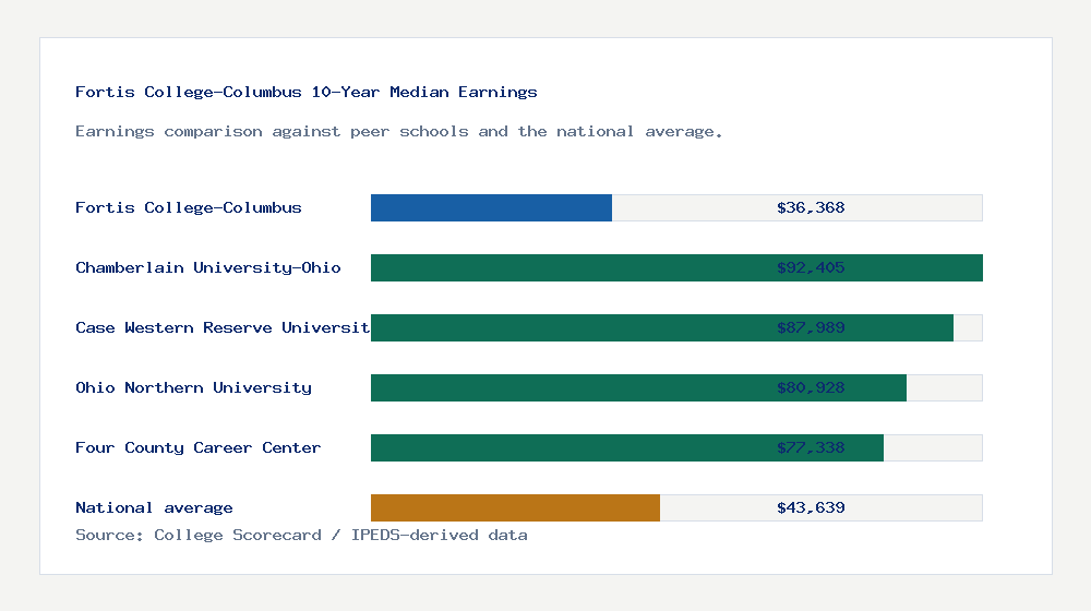 Fortis College-Columbus earnings comparison bar chart - $36,368 median 10-year earnings compared with peer schools and the national average