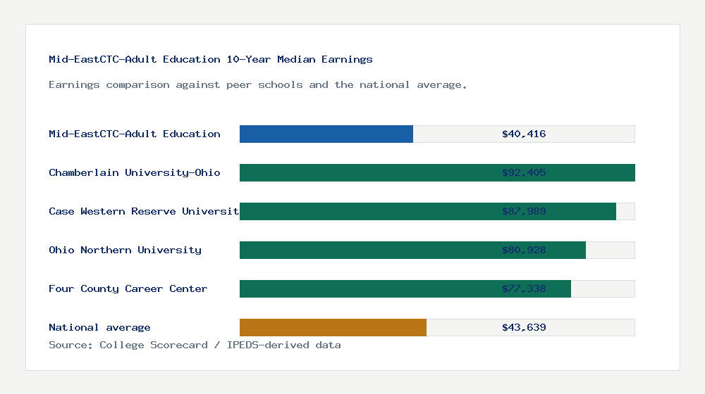 Mid-EastCTC-Adult Education earnings comparison bar chart - $40,416 median 10-year earnings compared with peer schools and the national average