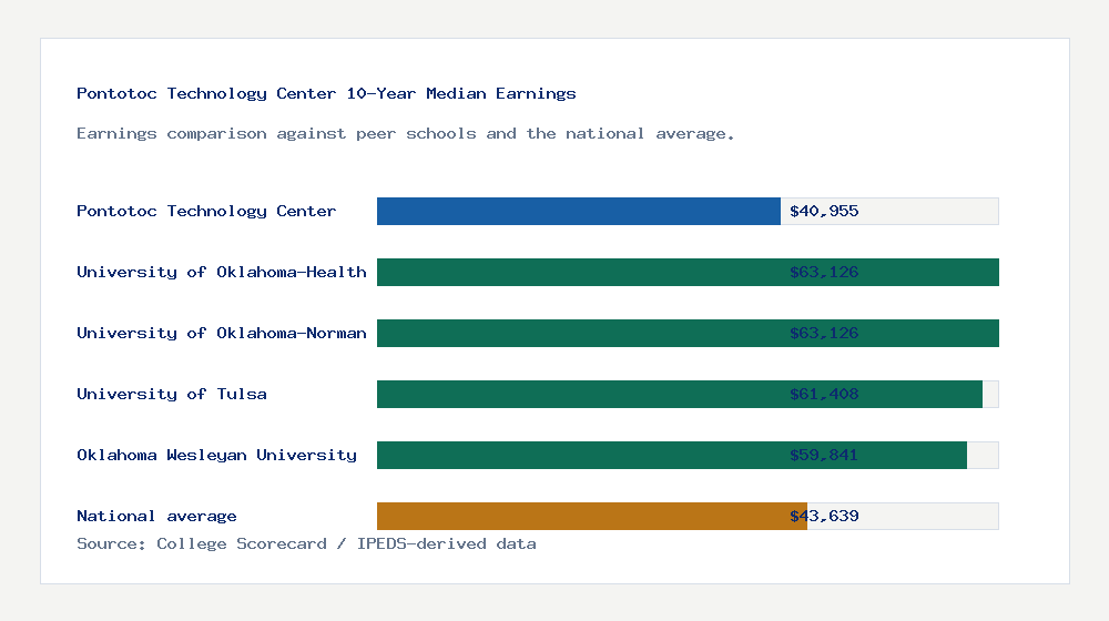 Pontotoc Technology Center earnings comparison bar chart - $40,955 median 10-year earnings compared with peer schools and the national average