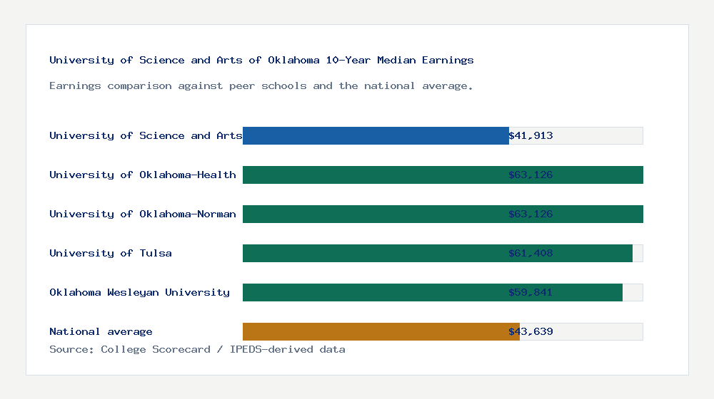 University of Science and Arts of Oklahoma earnings comparison bar chart - $41,913 median 10-year earnings compared with peer schools and the national average