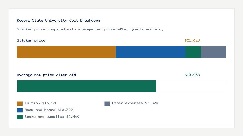 Rogers State University cost of attendance breakdown - $15,176 tuition vs $13,953 average net price after financial aid