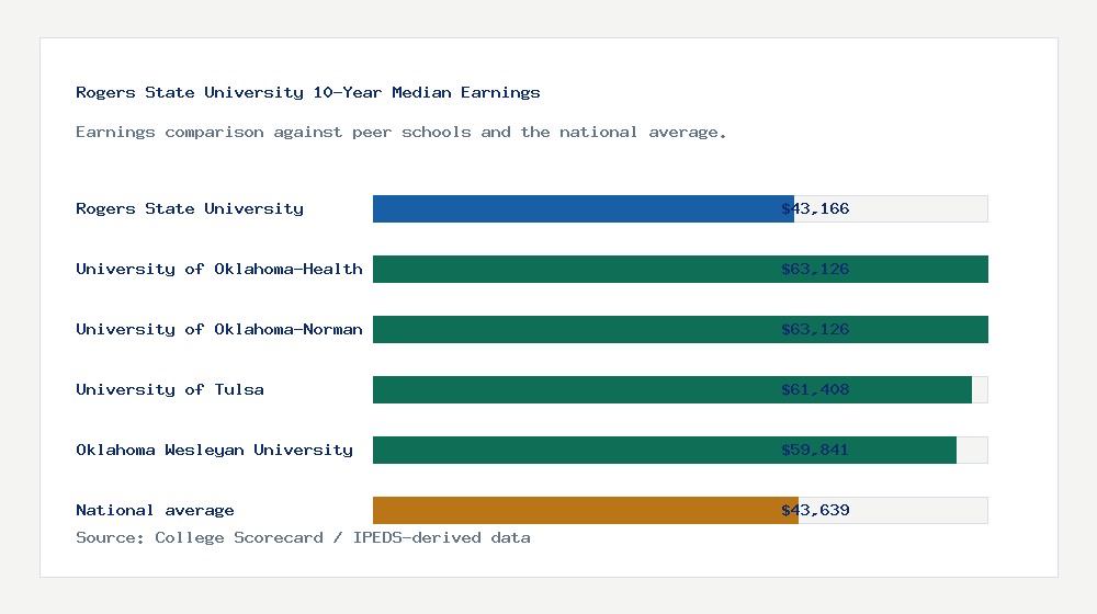 Rogers State University earnings comparison bar chart - $43,166 median 10-year earnings compared with peer schools and the national average