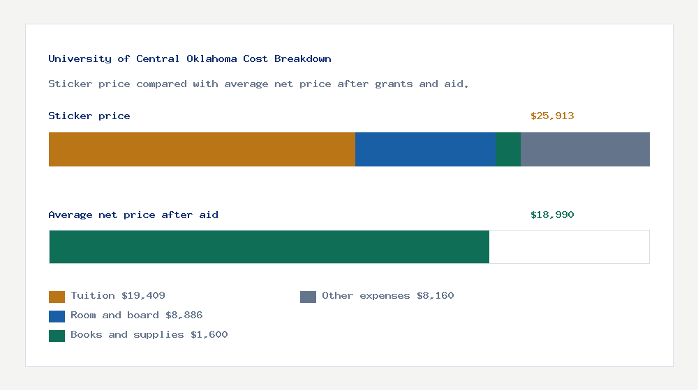 University of Central Oklahoma cost of attendance breakdown - $19,409 tuition vs $18,990 average net price after financial aid