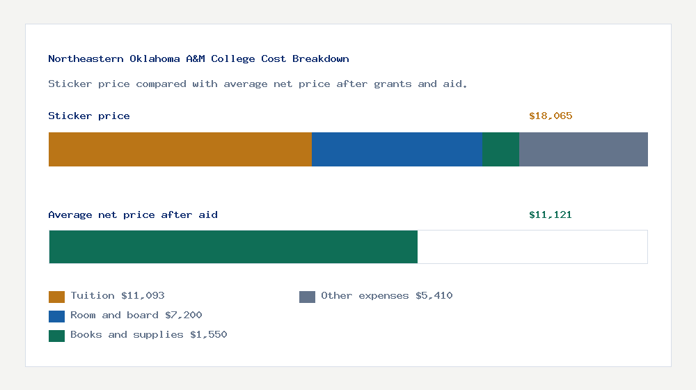 Northeastern Oklahoma A&M College cost of attendance breakdown - $11,093 tuition vs $11,121 average net price after financial aid