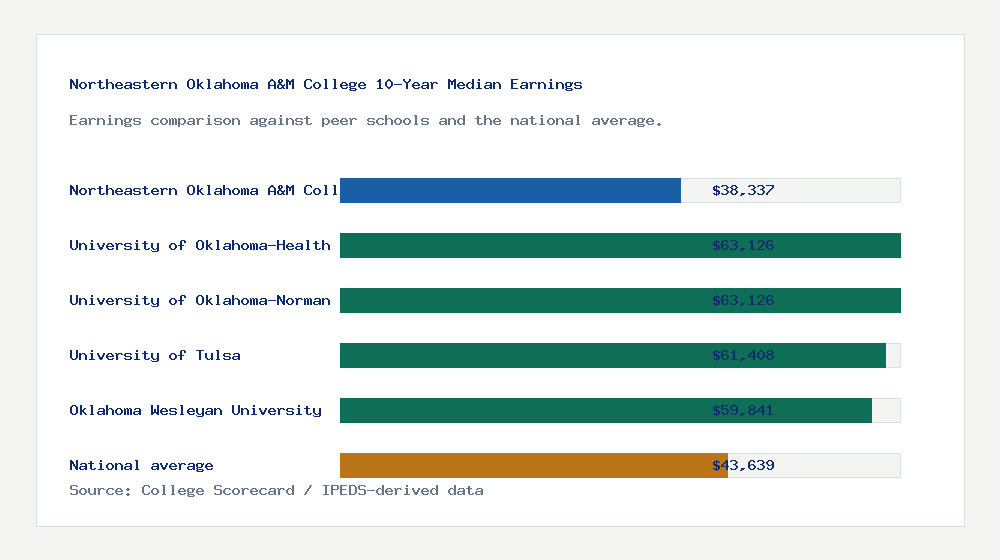 Northeastern Oklahoma A&M College earnings comparison bar chart - $38,337 median 10-year earnings compared with peer schools and the national average