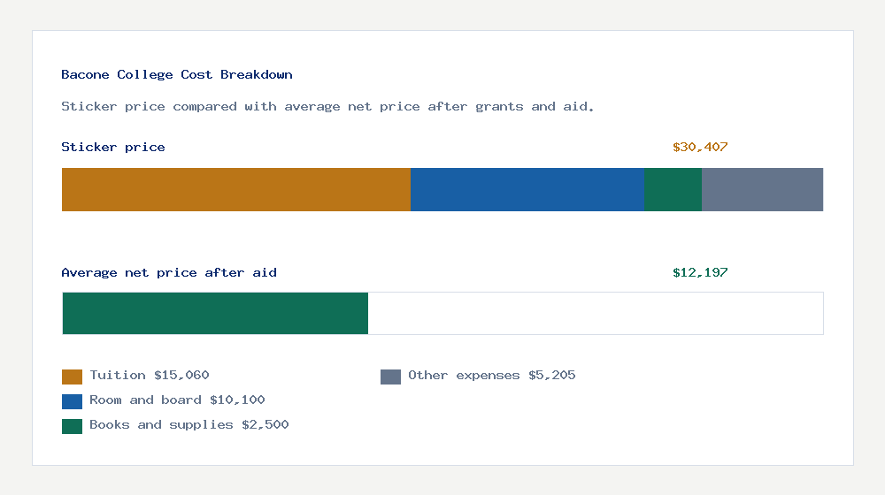 Bacone College cost of attendance breakdown - $15,060 tuition vs $12,197 average net price after financial aid