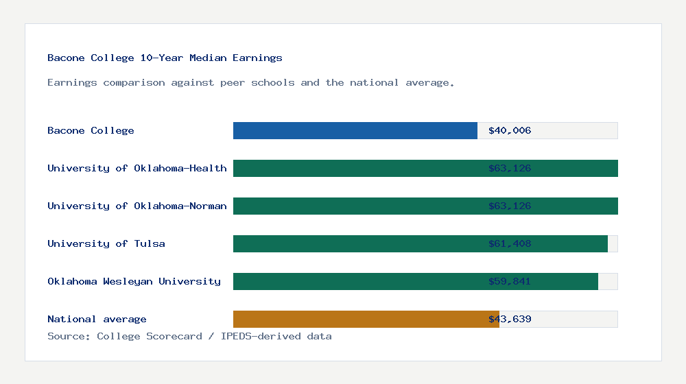 Bacone College earnings comparison bar chart - $40,006 median 10-year earnings compared with peer schools and the national average