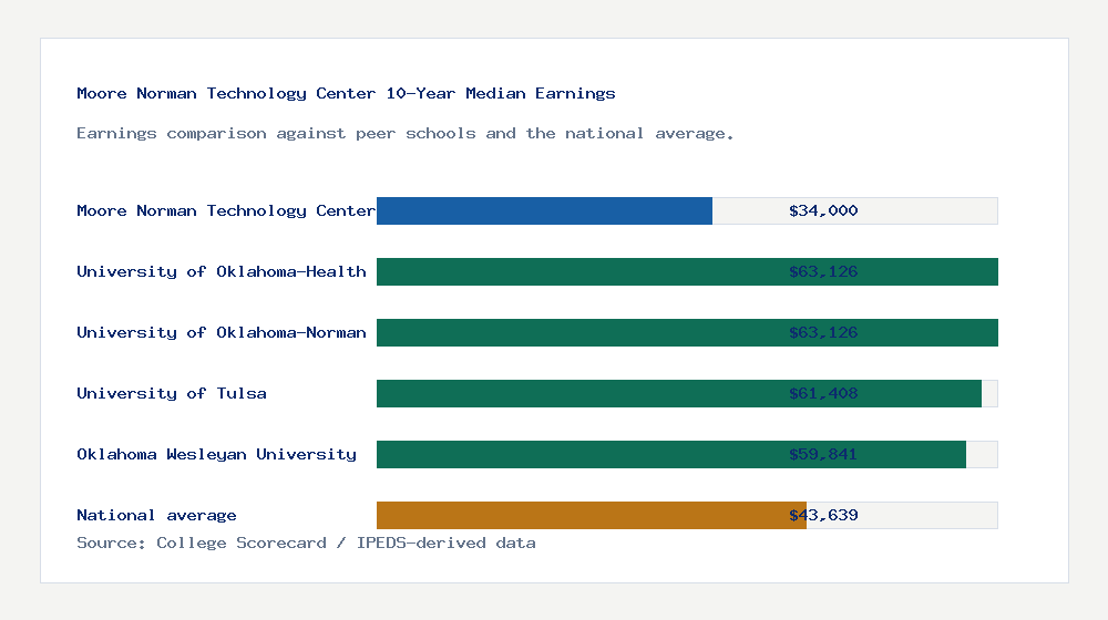 Moore Norman Technology Center earnings comparison bar chart - $34,000 median 10-year earnings compared with peer schools and the national average