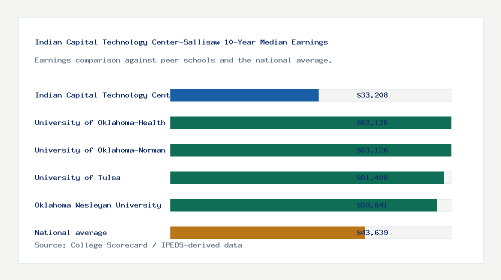 Indian Capital Technology Center-Sallisaw earnings comparison bar chart - $33,208 median 10-year earnings compared with peer schools and the national average
